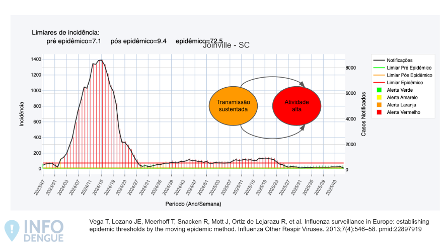 Exemplo de limiares epidêmicos e atividade atípica