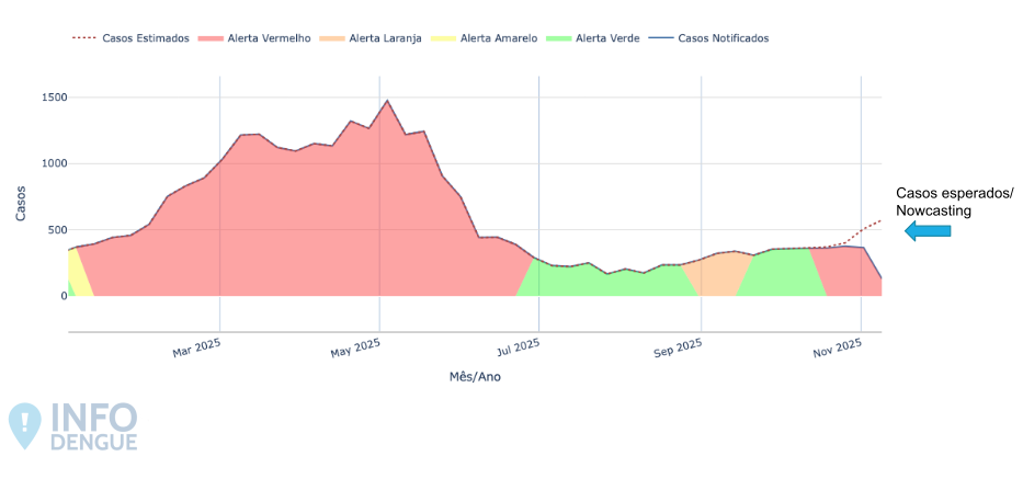 Exemplo de nowcasting em gráfico municipal