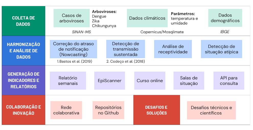 Fluxo de trabalho do sistema Infodengue