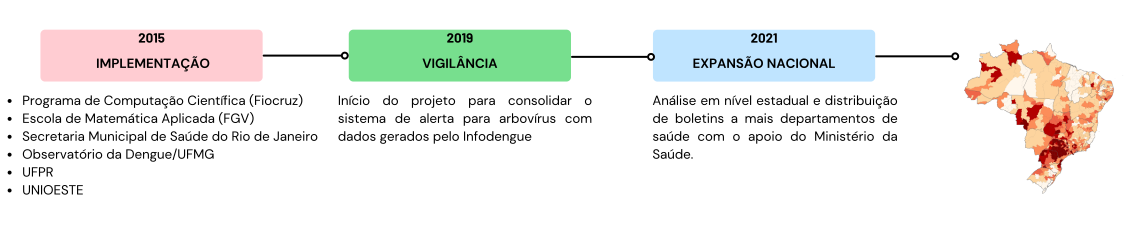 Linha do tempo do Infodengue
