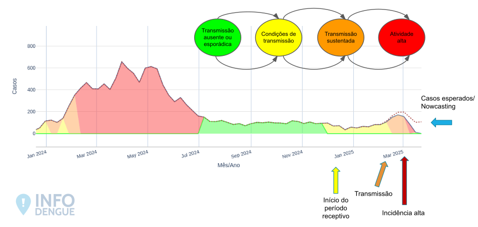 Exemplo de evolução dos níveis de alerta