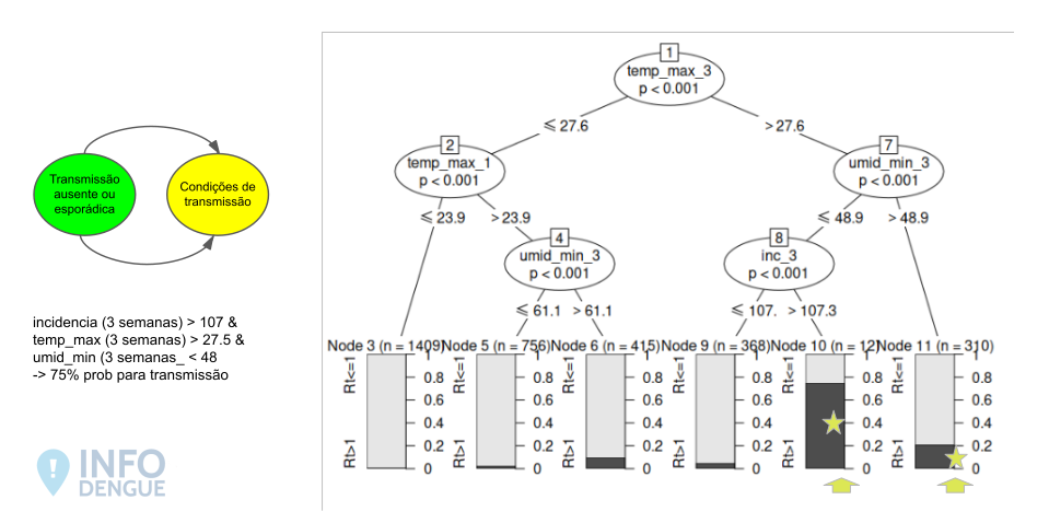 Exemplo de árvore de decisão para receptividade climática