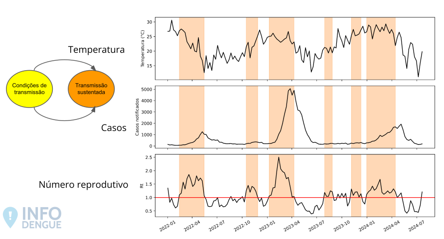 Exemplo de Rt e períodos de transmissão sustentada