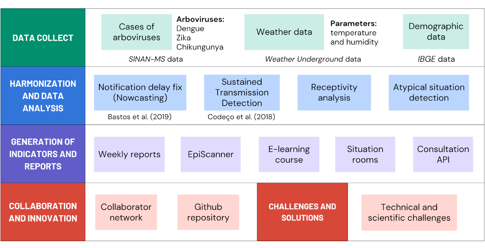 Infodengue system workflow